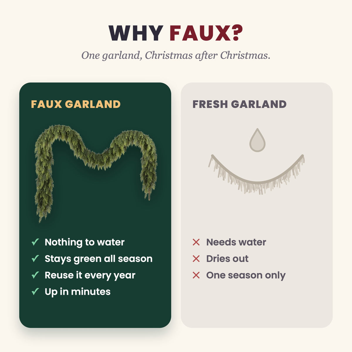 Why faux: nothing to water, stays green all season and can be reused every year, versus fresh garland that needs water and dries out